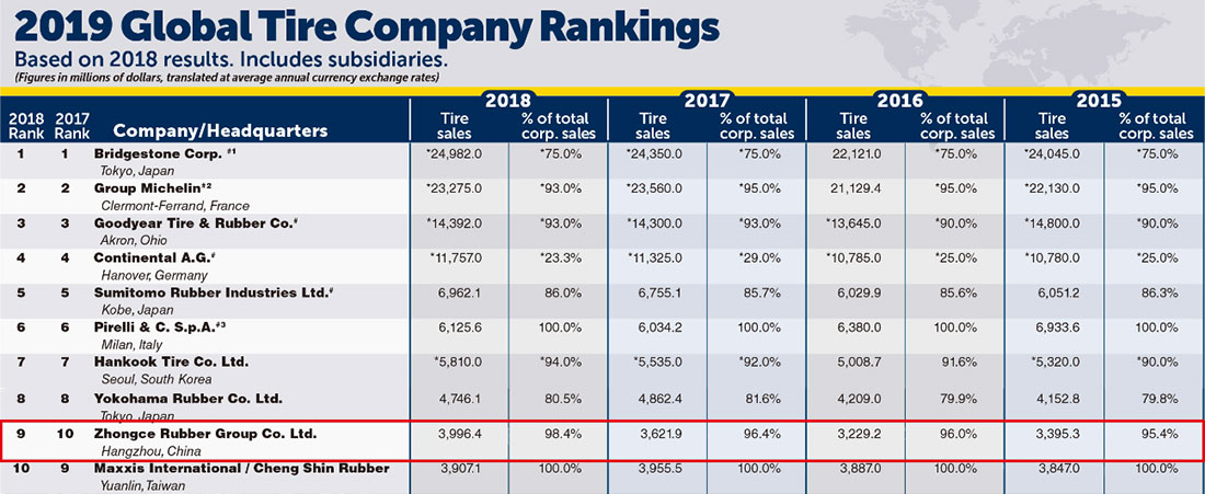 ZC Rubber ranks No.9 among global tire companies in 2019