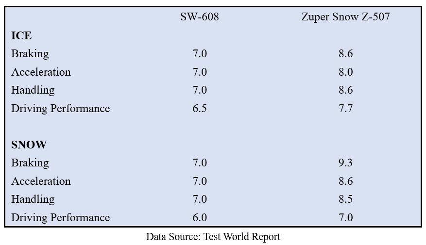 TYRE TEST REVIEW：Winter Tyre Zuper Snow Z-507