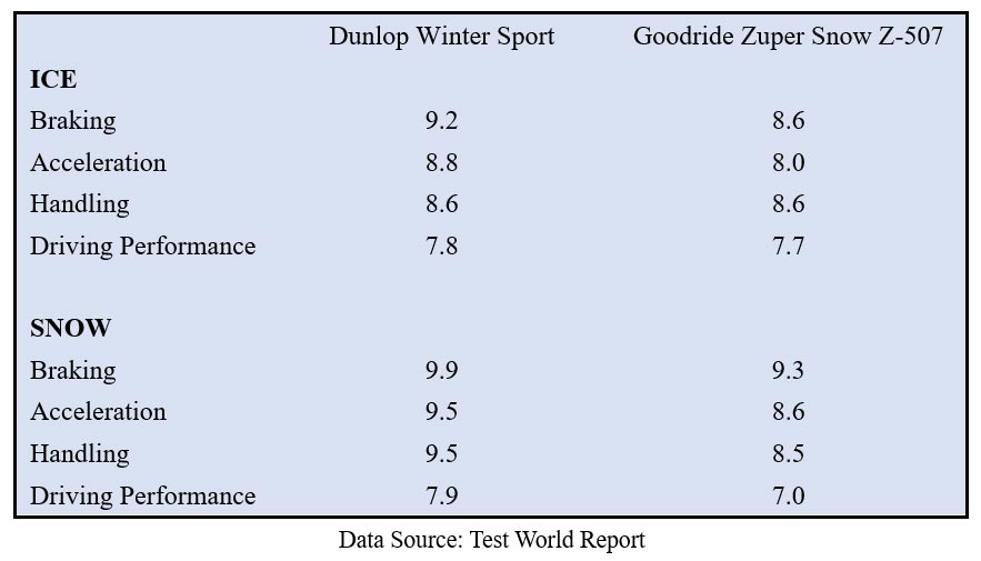 TYRE TEST REVIEW：Winter Tyre Zuper Snow Z-507