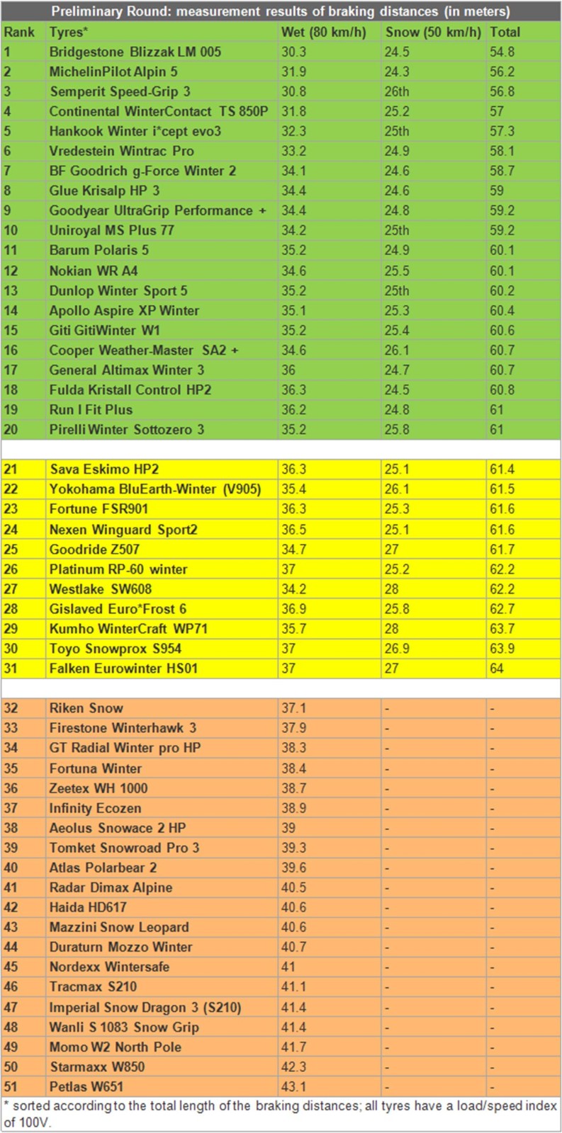 Data from Auto Bild