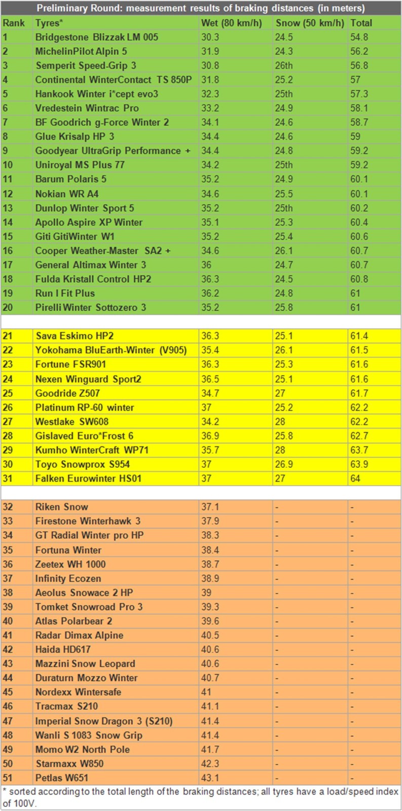 Data from Auto Bild