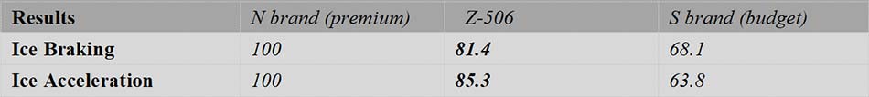 Z-506 Showed Excellent Winter Tire Performance in Test World Testing